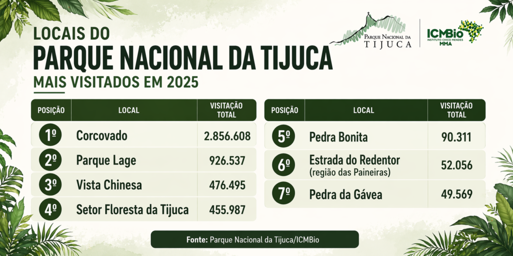Informar ao leitor os locais mais visitados do Parque Nacional da Tijuca